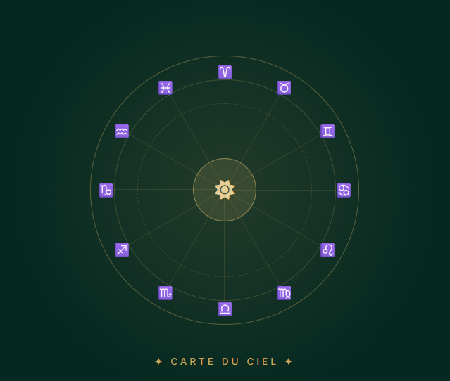 Roue du zodiaque dorée avec les douze signes astrologiques : la carte du ciel d’un thème natal